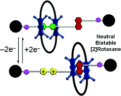 Graphical abstract: A neutral redox-switchable [2]rotaxane