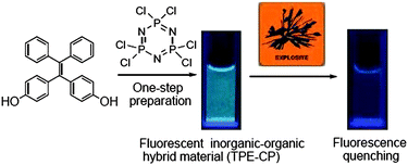 Graphical abstract: One-step preparation of fluorescent inorganic–organic hybrid material used for explosive sensing