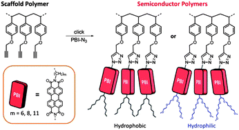 Graphical abstract: Modular synthesis of poly(perylene bisimides) using click chemistry: a comparative study