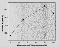 Graphical abstract: Tunable geometry and wettability of organosilane nanostructured surfaces by water content