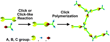 Graphical abstract: Fast and scalable production of hyperbranched polythioether-ynes by a combination of thiol-halogen click-like coupling and thiol-yne click polymerization