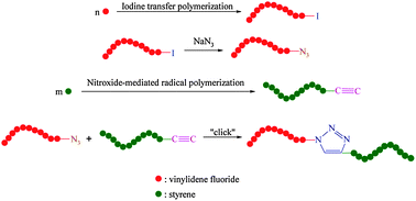 Graphical abstract: Alkyne–azide coupling of tailored poly(vinylidene fluoride) and polystyrene for the synthesis of block copolymers
