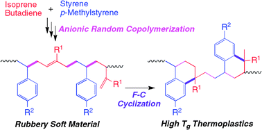 Graphical abstract: Random copolymer of styrene and diene derivatives via anionic living polymerization followed by intramolecular Friedel–Crafts cyclization for high-performance thermoplastics