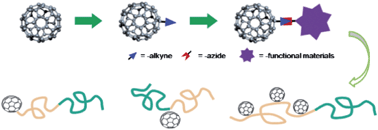 Graphical abstract: Synthesis of fullerene -containing poly(ethylene oxide)-block-polystyrene as model shape amphiphiles with variable composition, diverse architecture, and high fullerene functionality