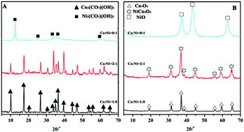 Graphical abstract: Sequential crystallization of sea urchin-like bimetallic (Ni, Co) carbonate hydroxide and its morphology conserved conversion to porous NiCo2O4 spinel for pseudocapacitors