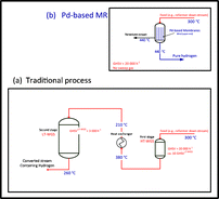 Graphical abstract: Pd-based membrane reactors for one-stage process of water gas shift