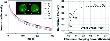 Graphical abstract: Enhancement of afterglow in SrAl2O4:Eu2+ long-lasting phosphor with swift heavy ion irradiation