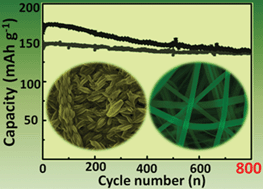 Graphical abstract: Long term cycling studies of electrospun TiO2 nanostructures and their composites with MWCNTs for rechargeable Li-ion batteries