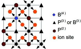 Graphical abstract: Network forming units in alkali borate and borophosphate glasses and the mixed glass former effect