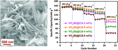 Graphical abstract: One-pot synthesis of carbon-coated VO2(B) nanobelts for high-rate lithium storage
