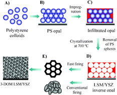 Graphical abstract: High performance three-dimensionally ordered macroporous composite cathodes for intermediate temperature solid oxide fuel cells