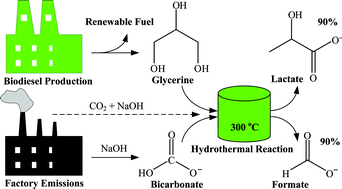 Graphical abstract: The alcohol-mediated reduction of CO2 and NaHCO3 into formate: a hydrogen transfer reduction of NaHCO3 with glycerine under alkaline hydrothermal conditions