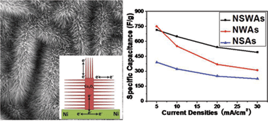 Graphical abstract: Hierarchical Co3O4 nanosheet@nanowire arrays with enhanced pseudocapacitive performance