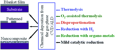 Graphical abstract: Advances in the deposition chemistry of metal-containing thin films using gas phase processes