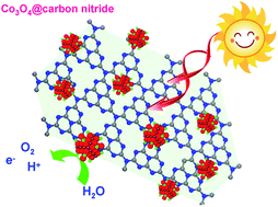 Graphical abstract: Photocatalytic oxidation of water by polymeric carbon nitride nanohybrids made of sustainable elements