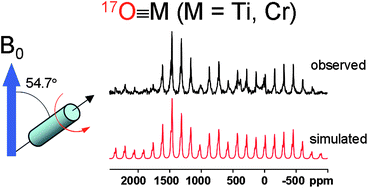 Graphical abstract: Solid-state 17O NMR and computational studies of terminal transition metal oxo compounds