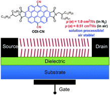 Graphical abstract: Disc-like 7, 14-dicyano-ovalene-3,4:10,11-bis(dicarboximide) as a solution-processible n-type semiconductor for air stable field-effect transistors