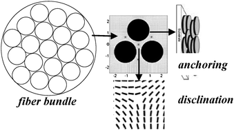 Graphical abstract: A model for mesophase wetting thresholds of sheets, fibers and fiber bundles