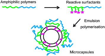 Graphical abstract: Synthesis of microcapsules via reactive surfactants