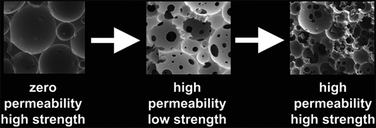 Graphical abstract: Tailoring the mechanical performance of highly permeable macroporous polymers synthesized via Pickering emulsion templating
