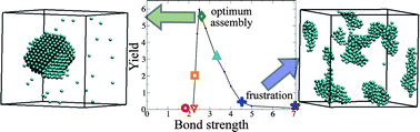 Graphical abstract: Predicting the self-assembly of a model colloidal crystal