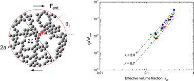 Graphical abstract: Yielding of weakly attractive nanoparticle networks