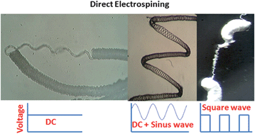 Graphical abstract: Micro helical polymeric structures produced by variable voltage direct electrospinning