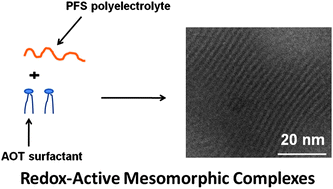 Graphical abstract: Redox-active mesomorphic complexes from the ionic self-assembly of cationic polyferrocenylsilane polyelectrolytes and anionic surfactants