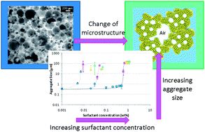 Graphical abstract: Controlling the microstructure of ceramic particle stabilized foams: influence of contact angle and particle aggregation