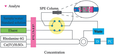 Graphical abstract: On-line solid phase extraction of humic acid from environmental water and monitoring with flow-through chemiluminescence