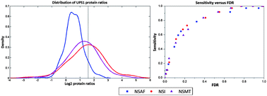 Graphical abstract: NSI and NSMT: usages of MS/MS fragment ion intensity for sensitive differential proteome detection and accurate protein fold change calculation in relative label-free proteome quantification