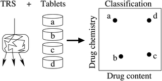 Graphical abstract: Transmission Raman spectroscopy for quality control in model cocrystal tablets