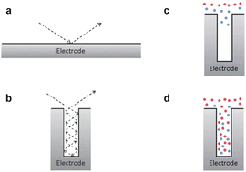 Graphical abstract: Electrochemical analysis based on nanoporous structures
