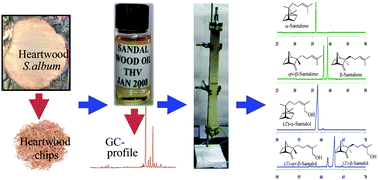 Graphical abstract: Preparative separation of α- and β-santalenes and (Z)-α- and (Z)-β-santalols using silver nitrate-impregnated silica gel medium pressure liquid chromatography and analysis of sandalwood oil