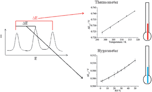 Graphical abstract: A simultaneous voltammetric temperature and humidity sensor