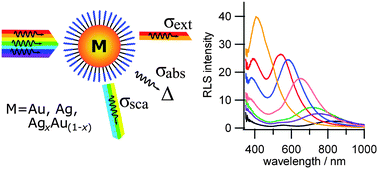 Graphical abstract: Resonant light scattering spectroscopy of gold, silver and gold–silver alloy nanoparticles and optical detection in microfluidic channels
