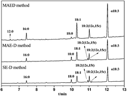 Graphical abstract: Microwave-assisted one-step extraction-derivatization for rapid analysis of fatty acids profile in herbal medicine by gas chromatography-mass spectrometry