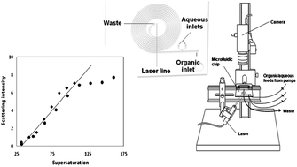 Graphical abstract: Using droplet-based microfluidic technology to study the precipitation of a poorly water-soluble weakly basic drug upon a pH-shift