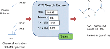 Graphical abstract: Identification of volatile and semivolatile compounds in chemical ionization GC-MS using a Mass-To-Structure (MTS) Search Engine with integral isotope pattern ranking