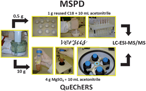 Graphical abstract: Comparison of matrix solid-phase dispersion and modified QuEChERS methods for extraction of pesticide residues from onion
