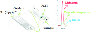 Graphical abstract: Towards an ideal method for analysis of lisinopril in pharmaceutical formulations using a tris(2,2′-bipyridyl)-ruthenium(ii)-peroxydisulfate chemiluminescence system in a two chip device