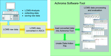 Graphical abstract: Achroma: a software strategy for analysing (a-)typical mass-spectrometric data