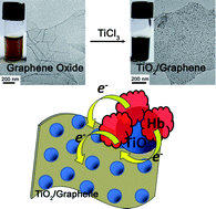 Graphical abstract: Anatase TiO2 nanoparticle–graphene nanocomposites: One-step preparation and their enhanced direct electrochemistry of hemoglobin