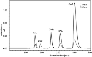 Graphical abstract: Development and validation of a rapid HPLC method for the determination of ascorbic acid, phenylephrine, paracetamol and caffeine using a monolithic column