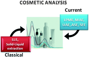 Graphical abstract: Current trends in liquid–liquid and solid–liquid extraction for cosmetic analysis: a review