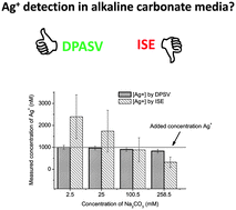 Graphical abstract: Ion selective electrodes are not suitable for measurements of silver ion concentrations in alkaline carbonate media