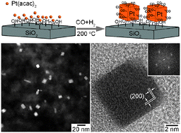 Graphical abstract: Surfactant-free preparation of supported cubic platinum nanoparticles