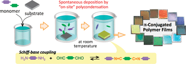 Graphical abstract: Chemical liquid deposition of aromatic poly(azomethine)s by spontaneous on-site polycondensation in aqueous solution