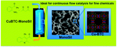 Graphical abstract: In situ synthesis of Cu–BTC (HKUST-1) in macro-/mesoporous silica monoliths for continuous flow catalysis