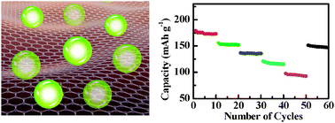 Graphical abstract: A graphene–amorphous FePO4 hollow nanosphere hybrid as a cathode material for lithium ion batteries